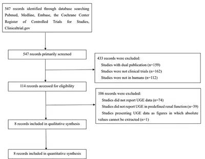 The Urinary Glucose Excretion by Sodium–Glucose Cotransporter 2 Inhibitor in Patients With Different Levels of Renal Function: A Systematic Review and Meta-Analysis